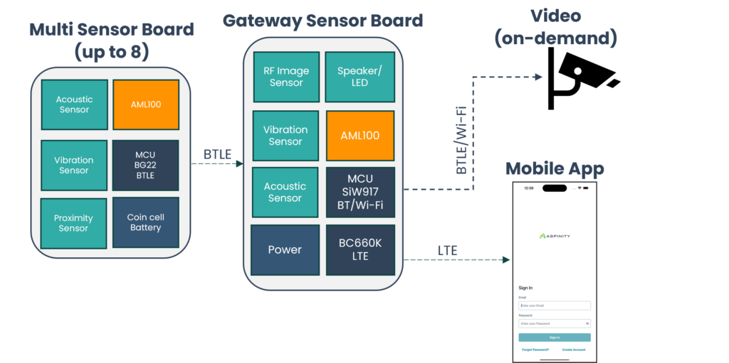 AML100 IoT Enablement platform block diagram